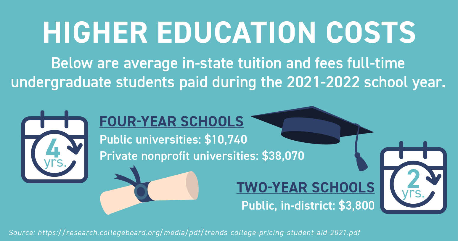 Higher Education Costs