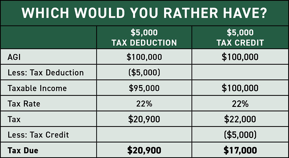 Tax Deduction vs Tax Credit