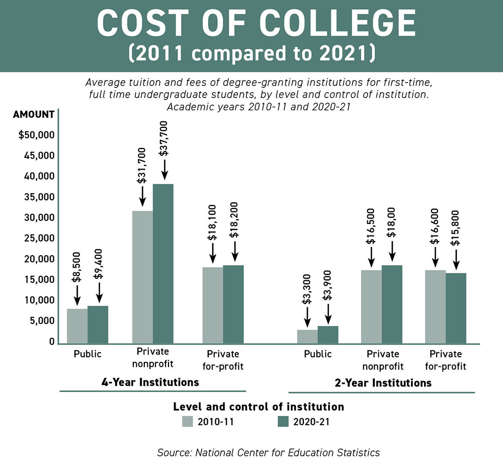 Cost of College