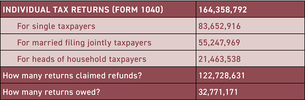 Number of 2020 Returns Processed By The IRS