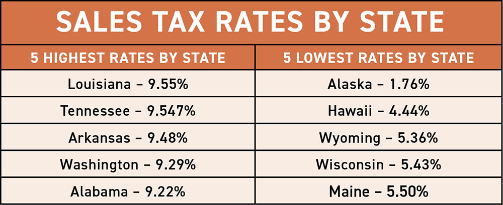Sales Tax Rates By State