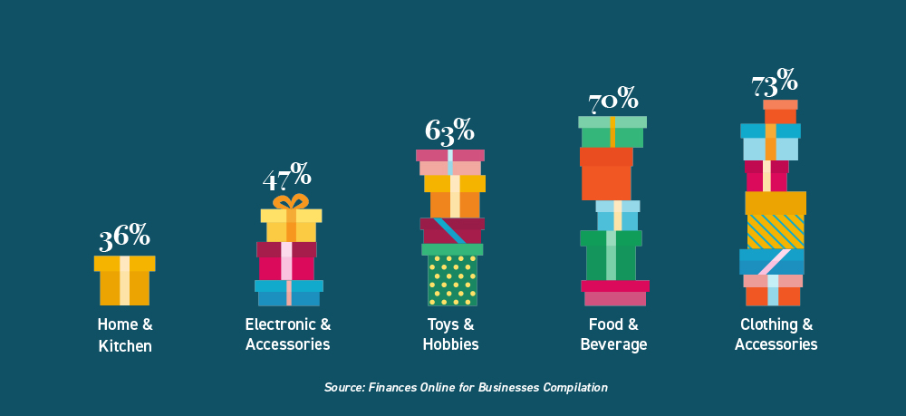 Top Holiday Shopping Categories
