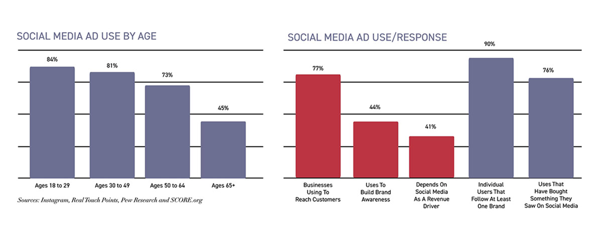 A Look At Social Media Advertising Statistics