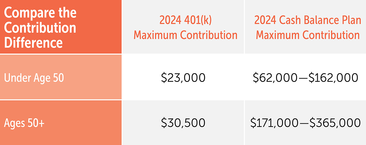 Cash Balance Plans Whats Your Advantage