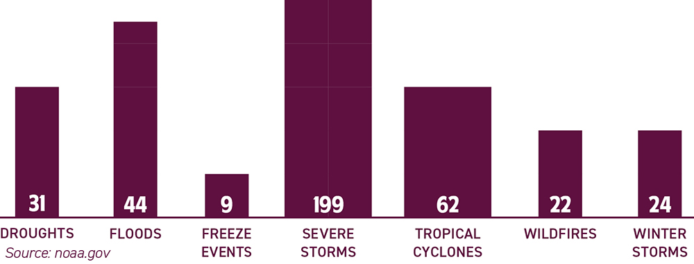 US Disaster Cost and Frequency