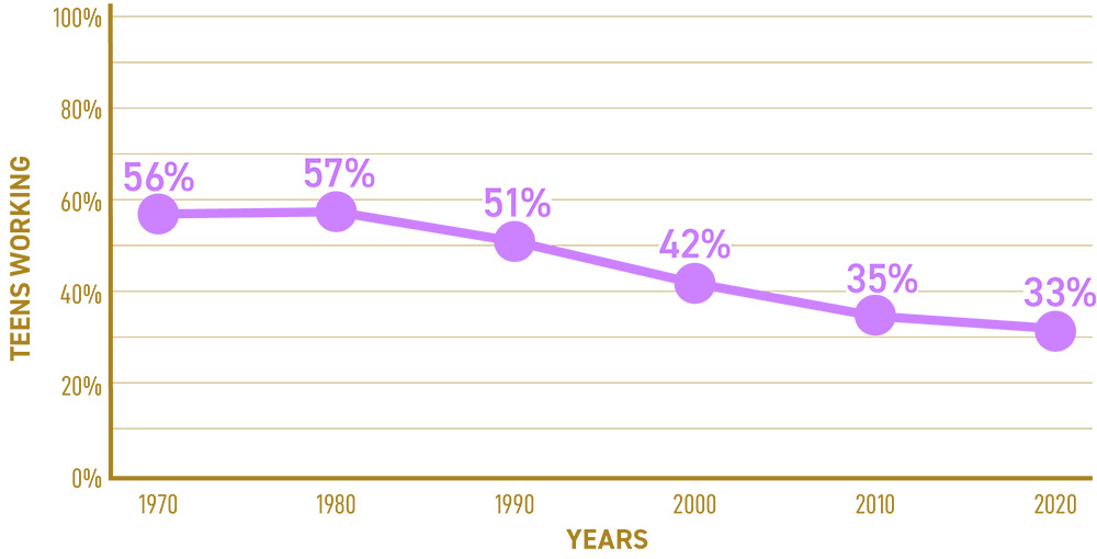 Teen Employment Decline
