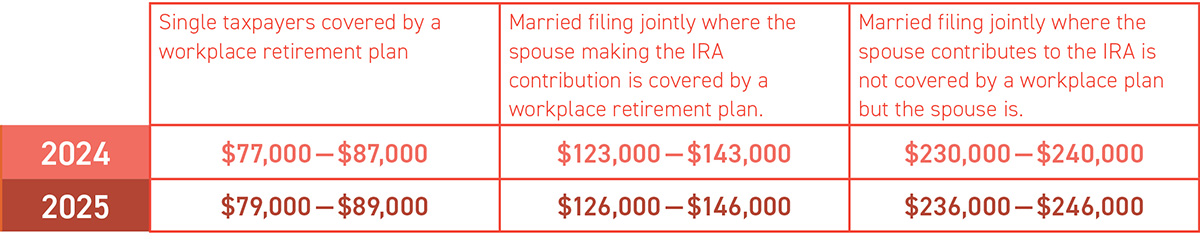 Traditional IRA Deductibility Limits