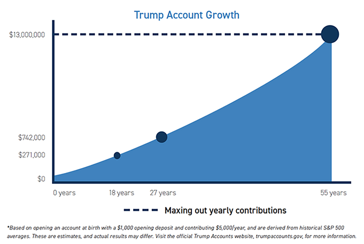 Turn a Trump Account Into a Tax-Free Nest Egg