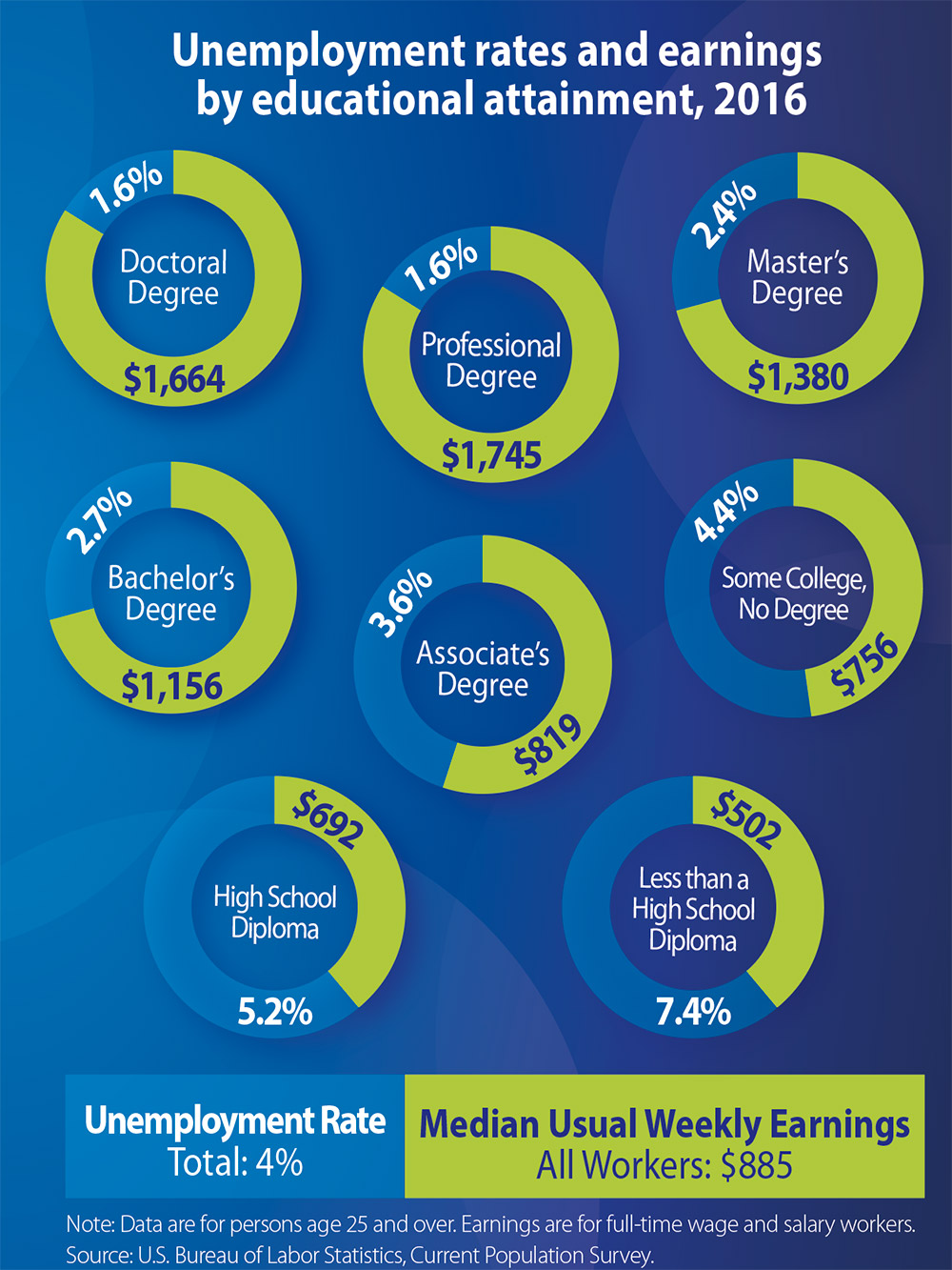 How much is Higher Education Worth