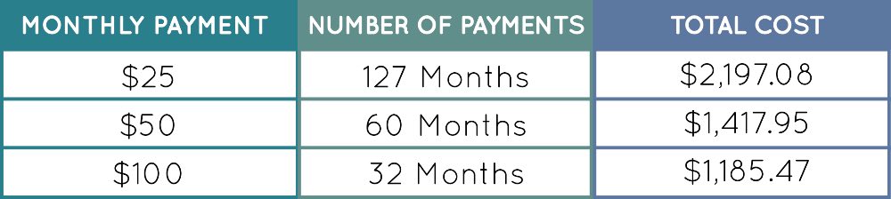 Minimum Payment Calculator