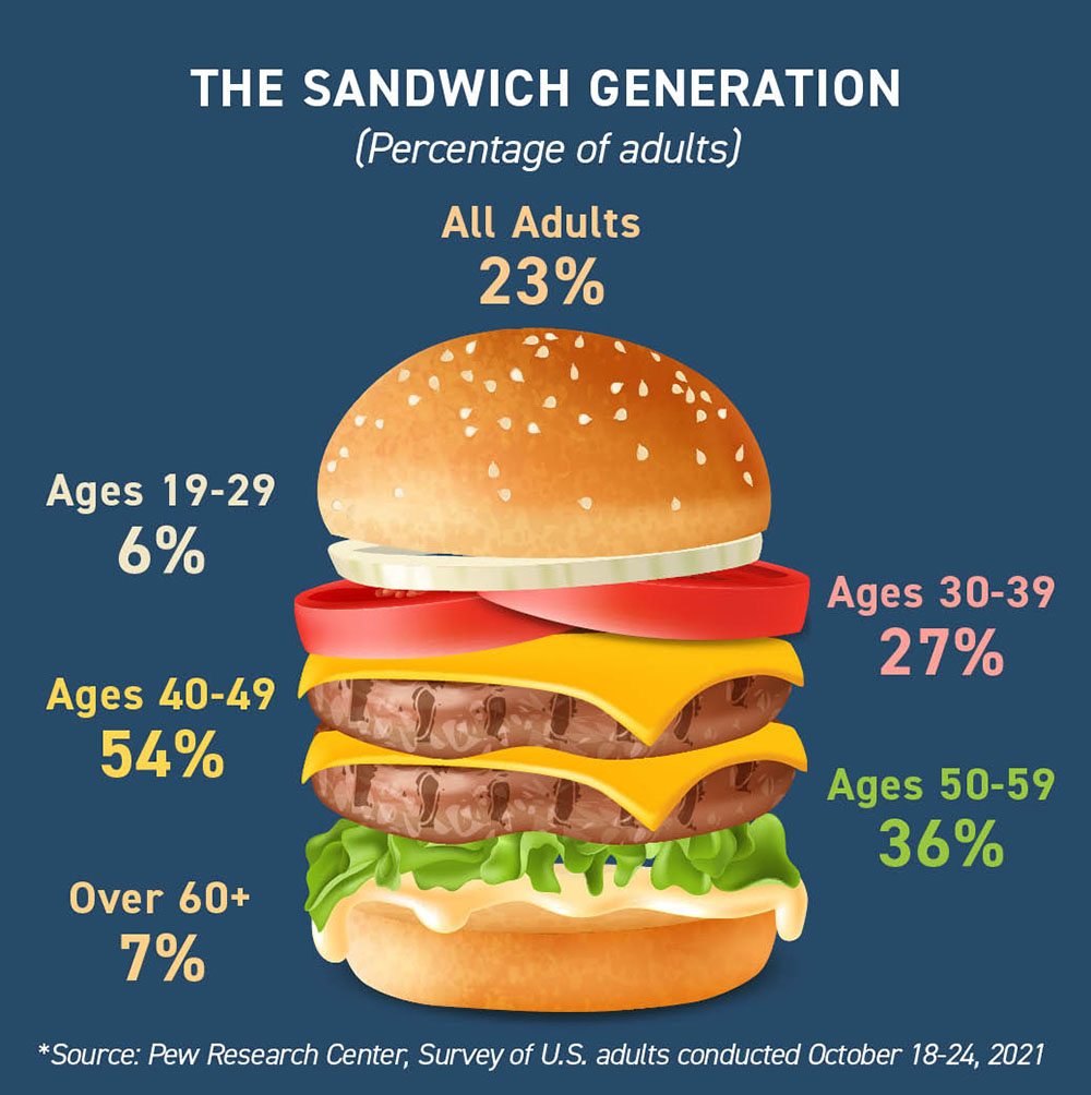 Welcome to the Sandwich Generation