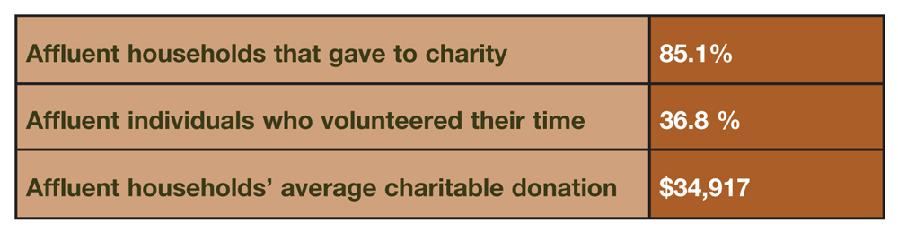 Charitable Giving By Affluent Households