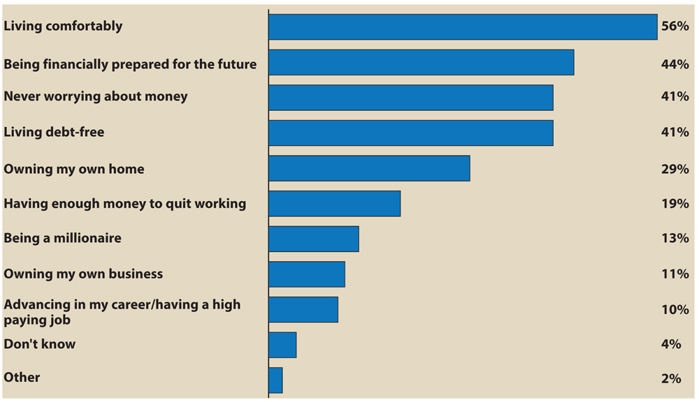 How Americans Define Financially Successful