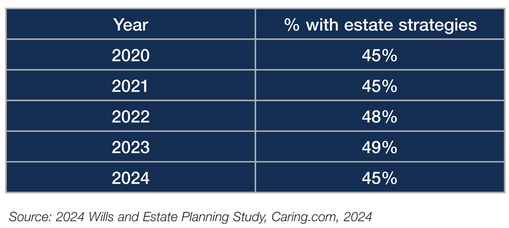 Many Underestimate The Importance of an Estate Strategy