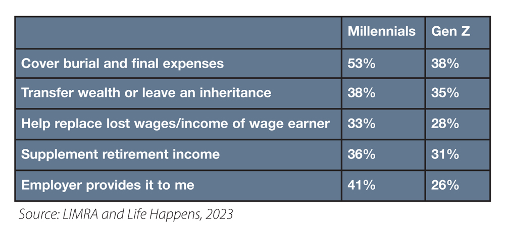 Major Reasons Gen Z and Millennials Have Life Insurance