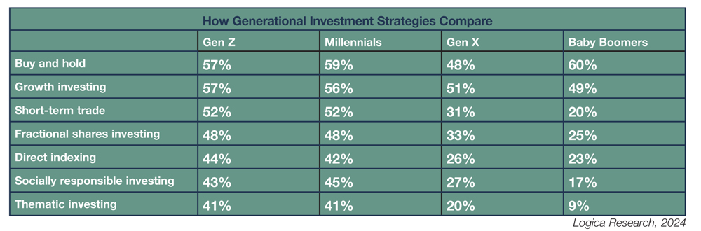 How Gen Z is Shaping Financial Markets