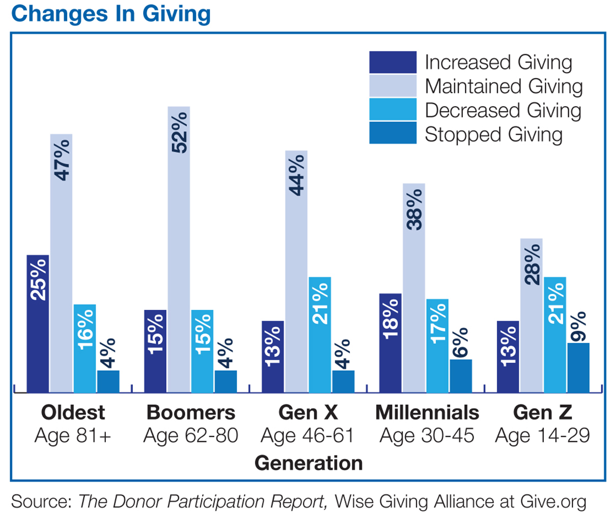 Why Younger Donors Stop Giving