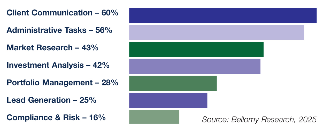 AI Use Among Financial Advisors