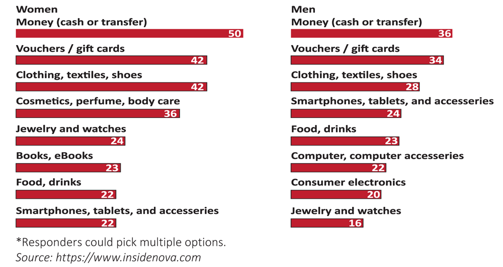 Christmas Gifts Most Desired by US Consumers in 2023