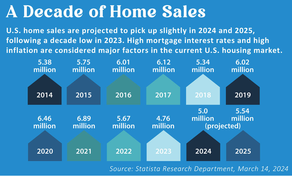 A Decade of Home Sales