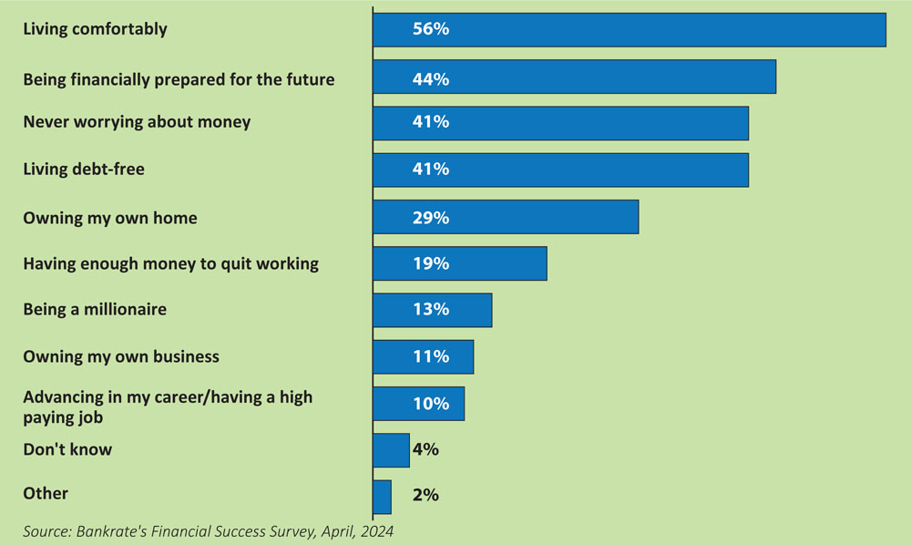 How Americans Define Financially Successful