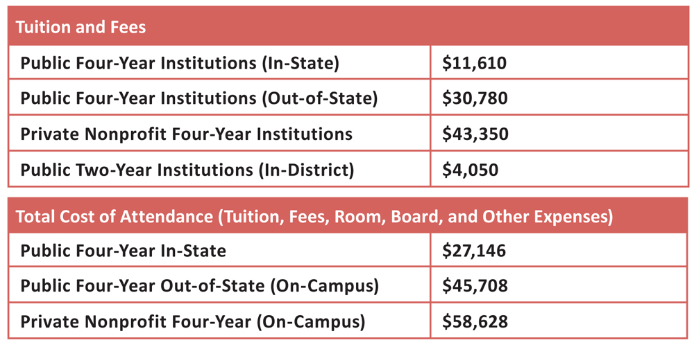2024-2025 Average College Costs