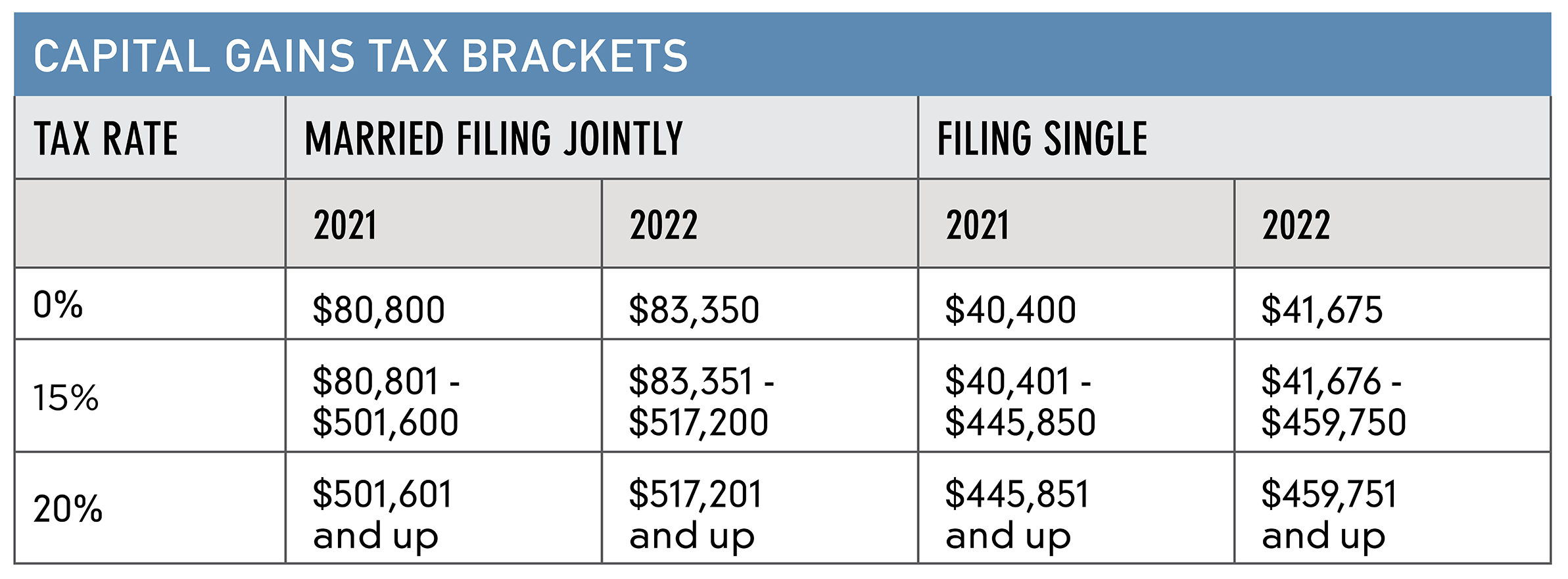 capital gains tax brackets 2021 irs