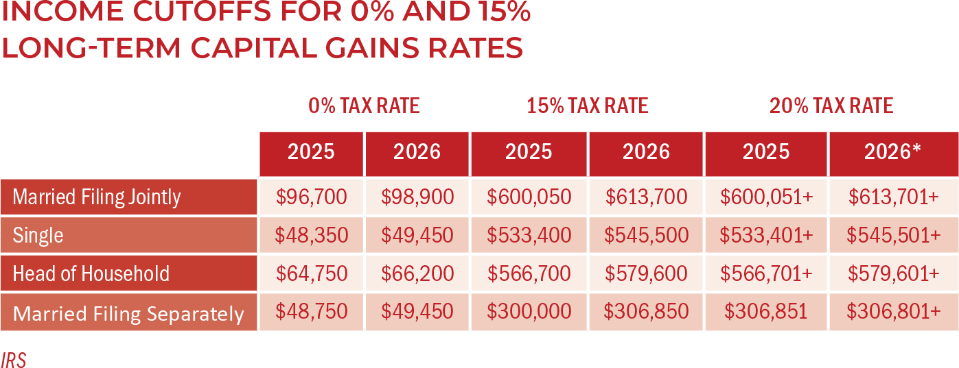 Income Cutoffs for 0% and 15% Long-Term Capital Gains Rates