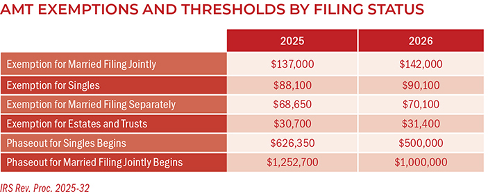 AMT Exemption And Thresholds By Filing Status