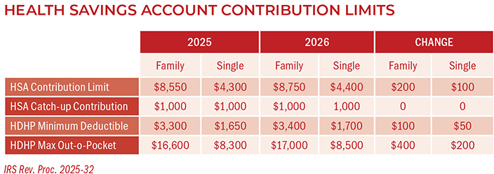 HSA Contribution Limits